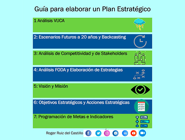 Guia para elaborar un Plan Estratégico